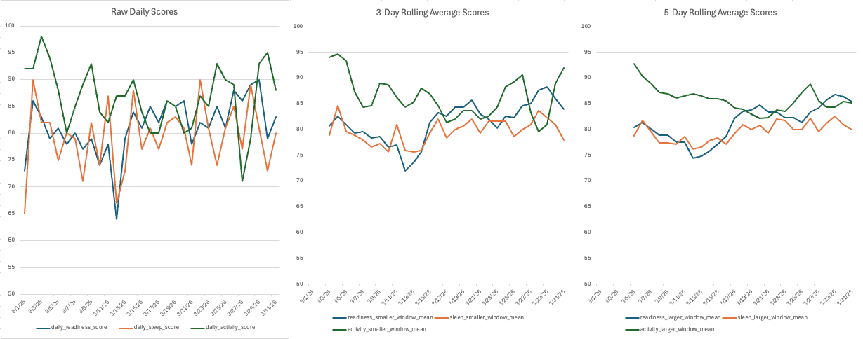 effects of averaging